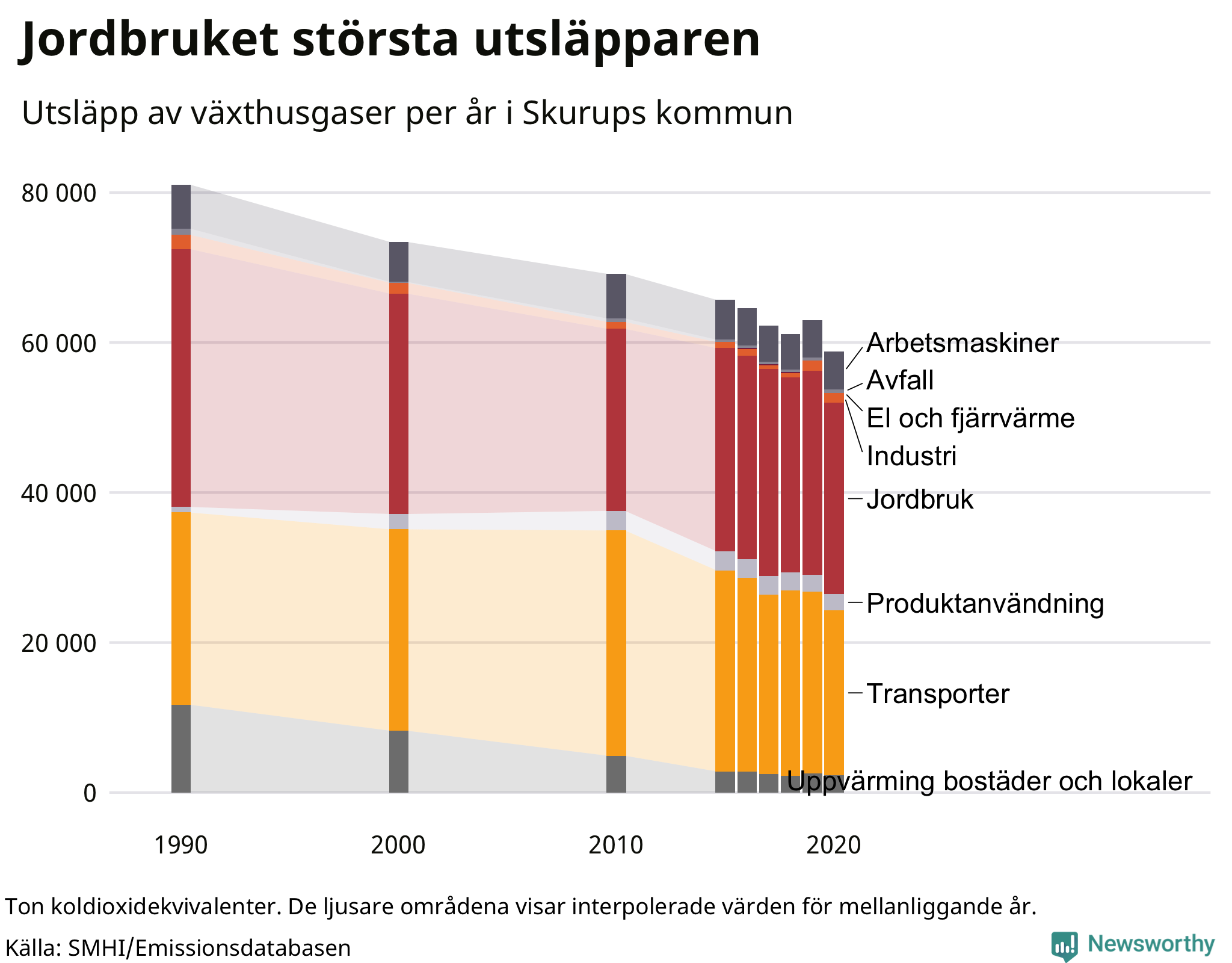 Utsläpp per sektor sedan 1990